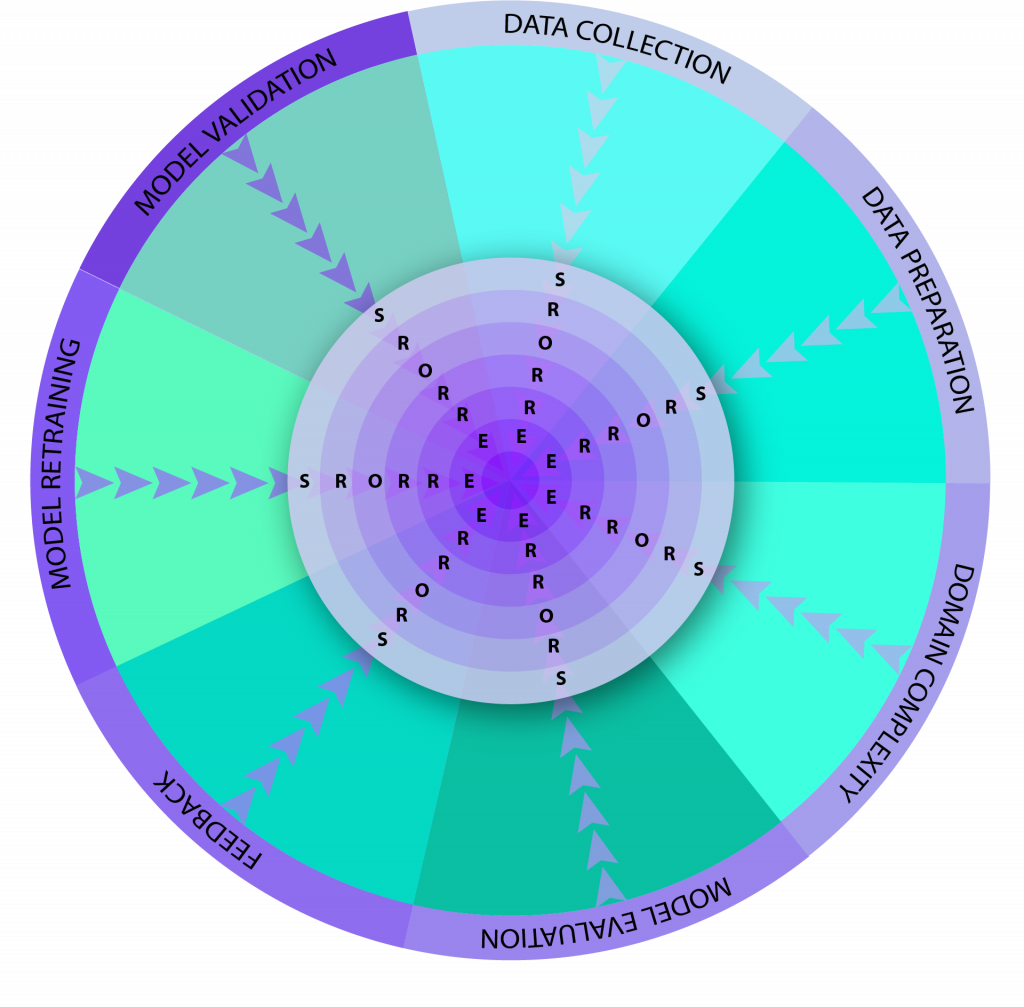 error amplification