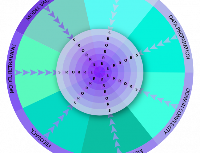 error amplification